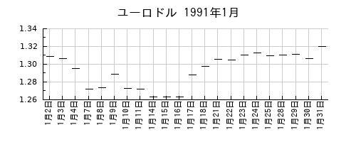 ユーロドルの1991年1月のチャート