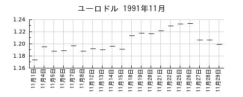 ユーロドルの1991年11月のチャート