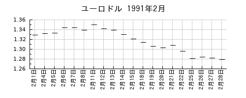 ユーロドルの1991年2月のチャート