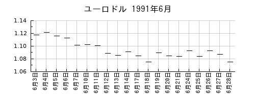 ユーロドルの1991年6月のチャート