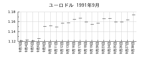 ユーロドルの1991年9月のチャート