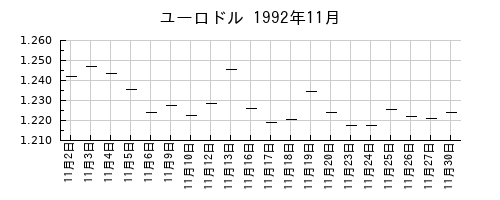 ユーロドルの1992年11月のチャート