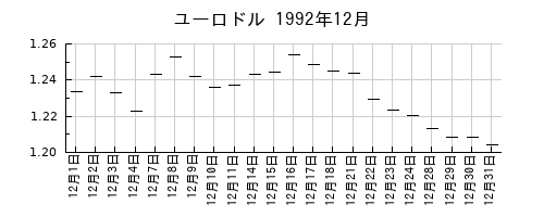 ユーロドルの1992年12月のチャート