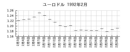 ユーロドルの1992年2月のチャート