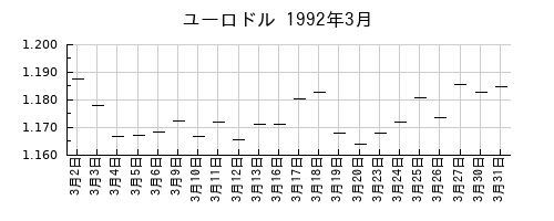 ユーロドルの1992年3月のチャート