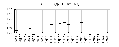 ユーロドルの1992年6月のチャート