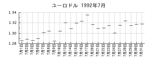 ユーロドルの1992年7月のチャート