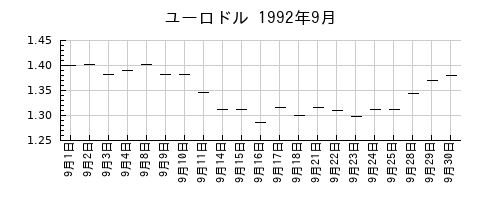 ユーロドルの1992年9月のチャート