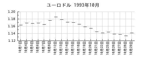 ユーロドルの1993年10月のチャート