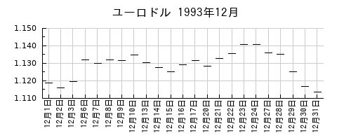 ユーロドルの1993年12月のチャート