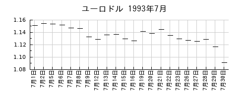ユーロドルの1993年7月のチャート