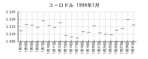 ユーロドルの1994年1月のチャート