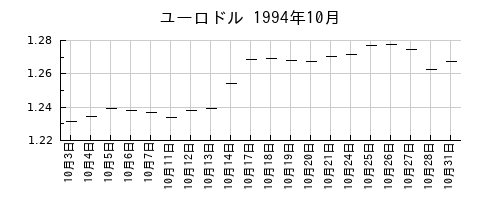 ユーロドルの1994年10月のチャート