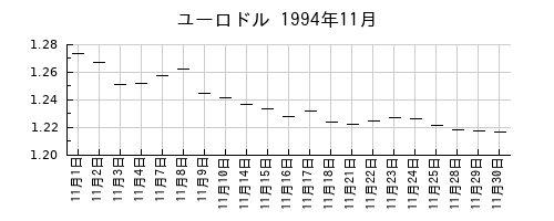 ユーロドルの1994年11月のチャート