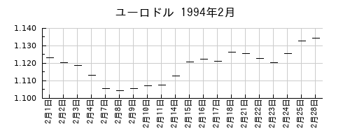 ユーロドルの1994年2月のチャート