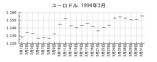 ユーロドルの1994年3月のチャート