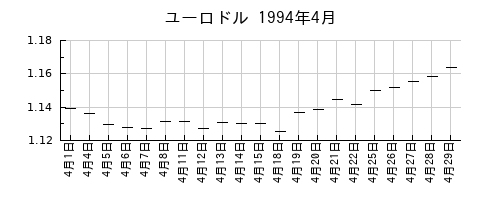 ユーロドルの1994年4月のチャート