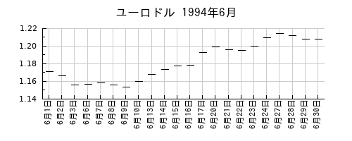 ユーロドルの1994年6月のチャート