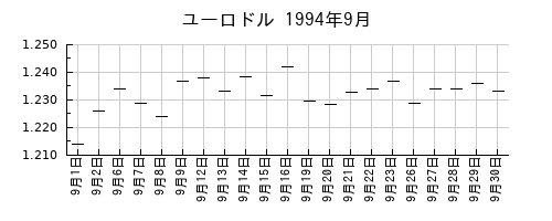 ユーロドルの1994年9月のチャート