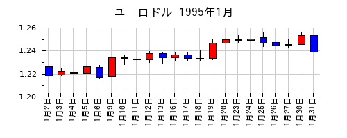 ユーロドルの1995年1月のチャート