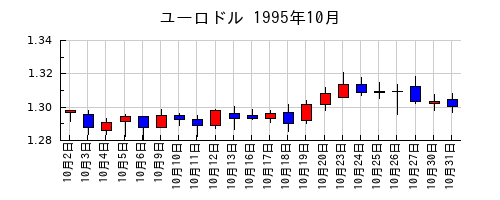 ユーロドルの1995年10月のチャート