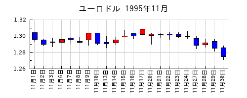 ユーロドルの1995年11月のチャート