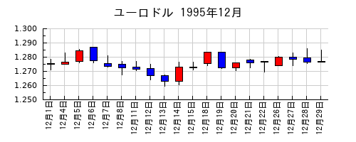 ユーロドルの1995年12月のチャート