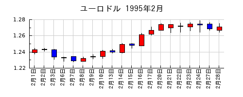 ユーロドルの1995年2月のチャート