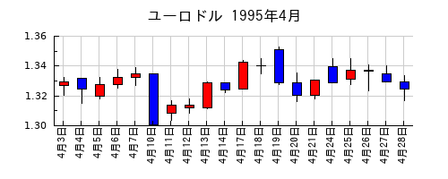 ユーロドルの1995年4月のチャート