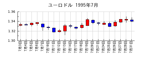 ユーロドルの1995年7月のチャート