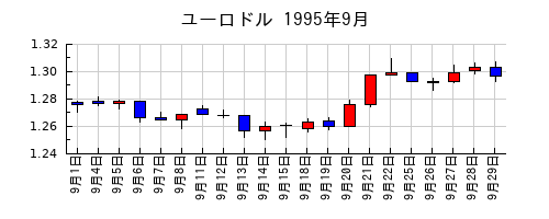 ユーロドルの1995年9月のチャート