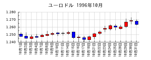 ユーロドルの1996年10月のチャート