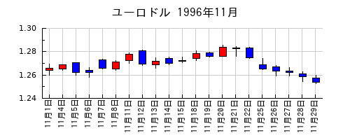 ユーロドルの1996年11月のチャート