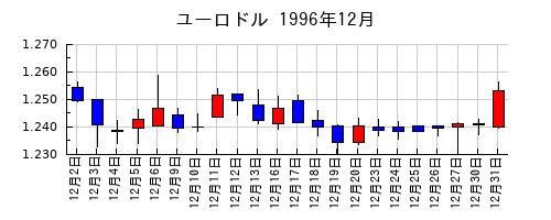 ユーロドルの1996年12月のチャート