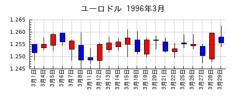 ユーロドルの1996年3月のチャート