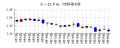 ユーロドルの1996年4月のチャート