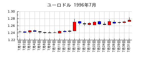 ユーロドルの1996年7月のチャート
