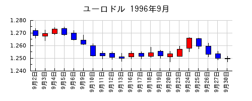ユーロドルの1996年9月のチャート