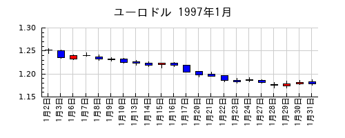 ユーロドルの1997年1月のチャート