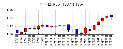 ユーロドルの1997年10月のチャート