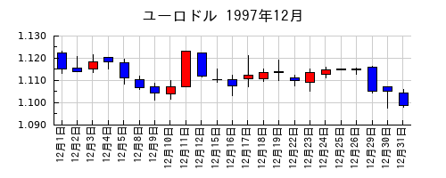 ユーロドルの1997年12月のチャート