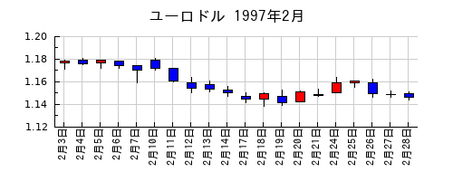 ユーロドルの1997年2月のチャート