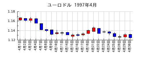 ユーロドルの1997年4月のチャート