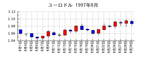 ユーロドルの1997年8月のチャート