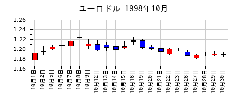 ユーロドルの1998年10月のチャート