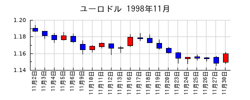 ユーロドルの1998年11月のチャート