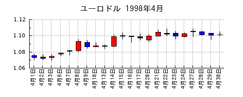 ユーロドルの1998年4月のチャート