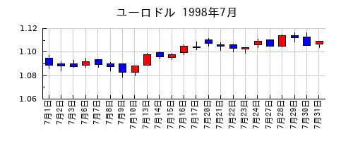 ユーロドルの1998年7月のチャート