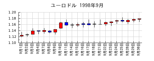 ユーロドルの1998年9月のチャート