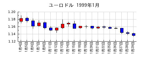 ユーロドルの1999年1月のチャート